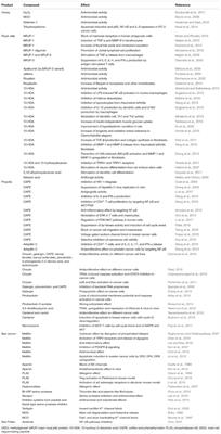 Therapeutic Properties of Bioactive Compounds from Different Honeybee Products